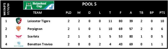 Heineken Cup Round 2 Pool 5